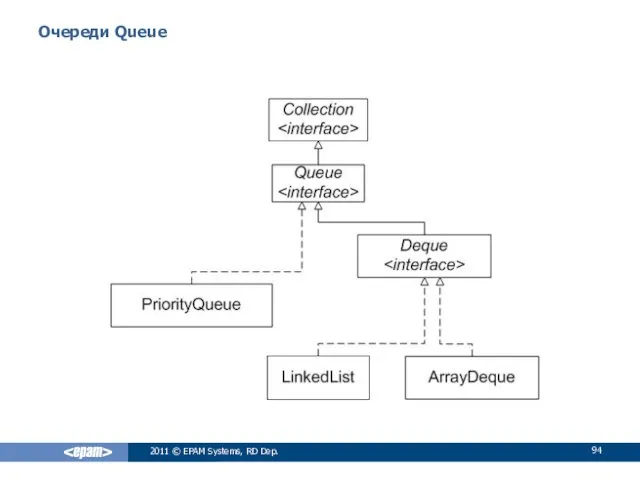 Очереди Queue 2011 © EPAM Systems, RD Dep.