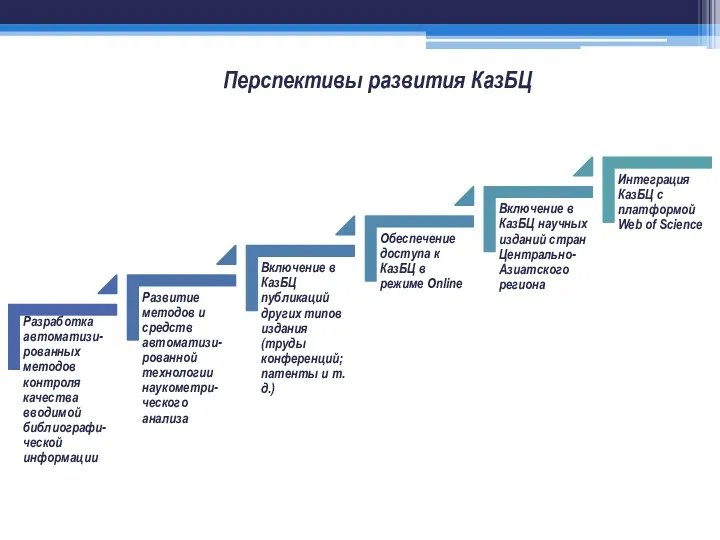 Перспективы развития КазБЦ