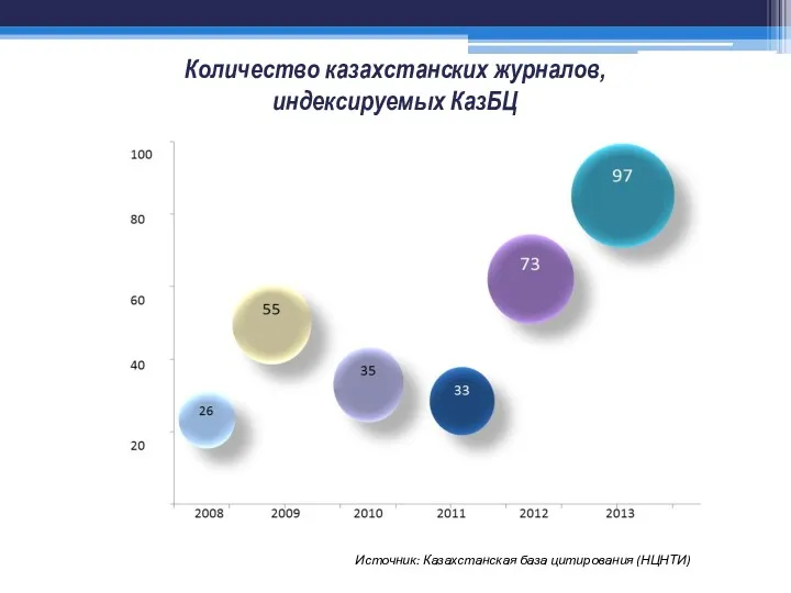 Количество казахстанских журналов, индексируемых КазБЦ Источник: Казахстанская база цитирования (НЦНТИ)