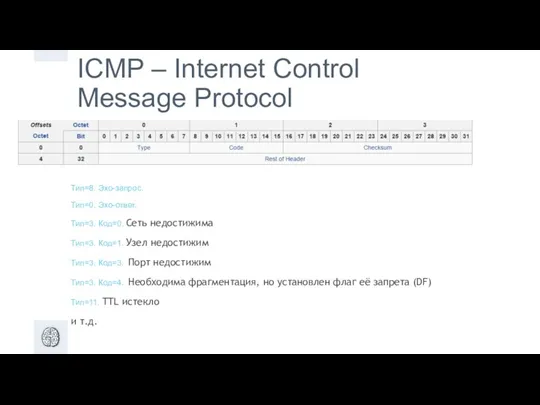ICMP – Internet Control Message Protocol Тип=8. Эхо-запрос. Тип=0. Эхо-ответ.