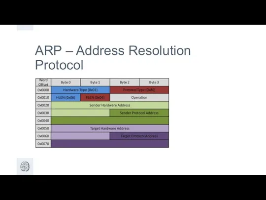 ARP – Address Resolution Protocol