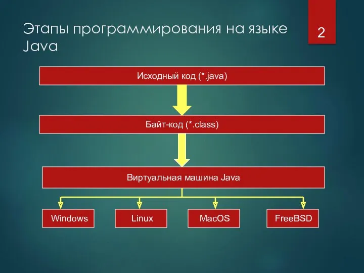 Этапы программирования на языке Java Исходный код (*.java)