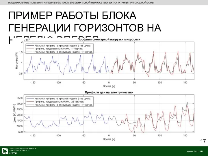 МОДЕЛИРОВАНИЕ И ОПТИМИТИЗАЦИЯ В РЕАЛЬНОМ ВРЕМЕНИ УМНОЙ МИКРОСЕТИ ЭЛЕКТРОПИТАНИЯ ПРИГОРОДНОЙ