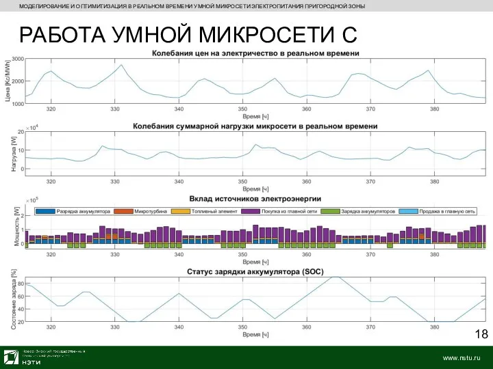 МОДЕЛИРОВАНИЕ И ОПТИМИТИЗАЦИЯ В РЕАЛЬНОМ ВРЕМЕНИ УМНОЙ МИКРОСЕТИ ЭЛЕКТРОПИТАНИЯ ПРИГОРОДНОЙ