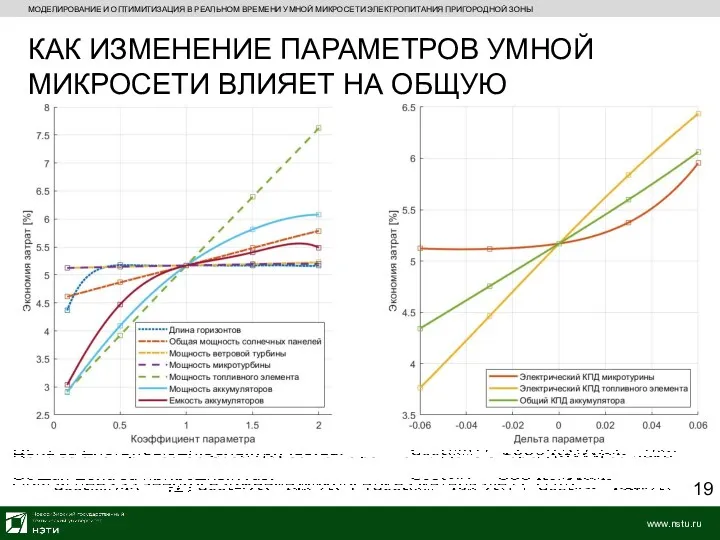 МОДЕЛИРОВАНИЕ И ОПТИМИТИЗАЦИЯ В РЕАЛЬНОМ ВРЕМЕНИ УМНОЙ МИКРОСЕТИ ЭЛЕКТРОПИТАНИЯ ПРИГОРОДНОЙ