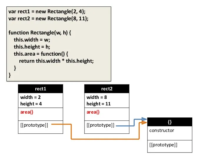 var rect1 = new Rectangle(2, 4); var rect2 = new