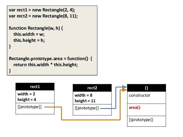 var rect1 = new Rectangle(2, 4); var rect2 = new