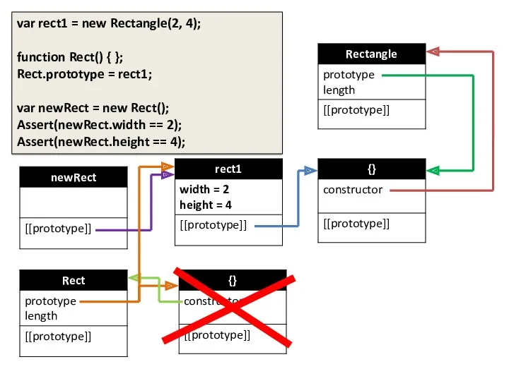 var rect1 = new Rectangle(2, 4); function Rect() { };