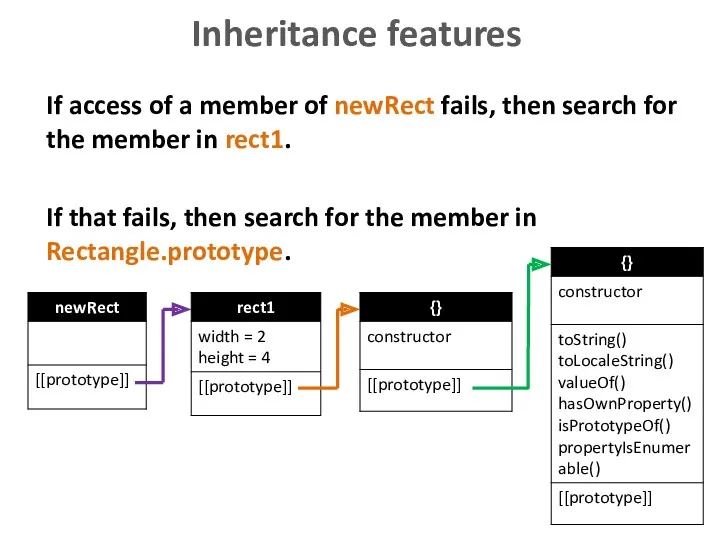 Inheritance features If access of a member of newRect fails,