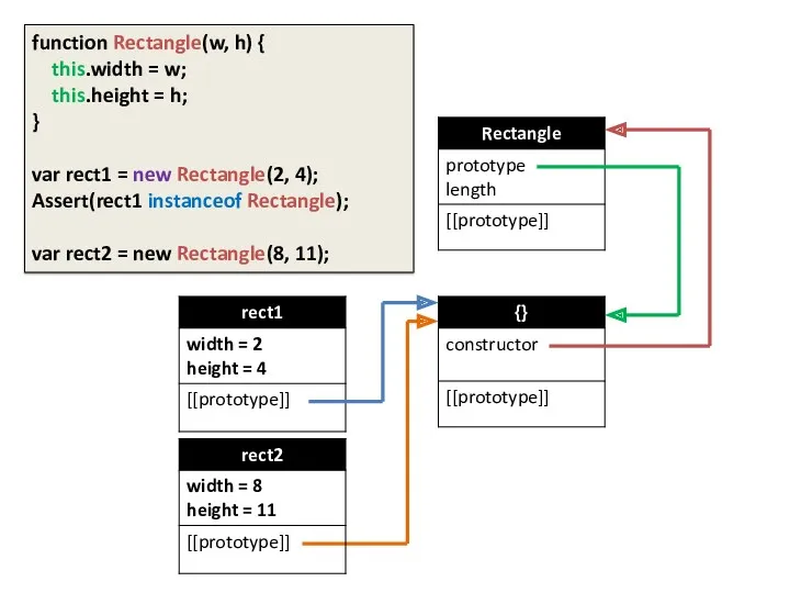 function Rectangle(w, h) { this.width = w; this.height = h;