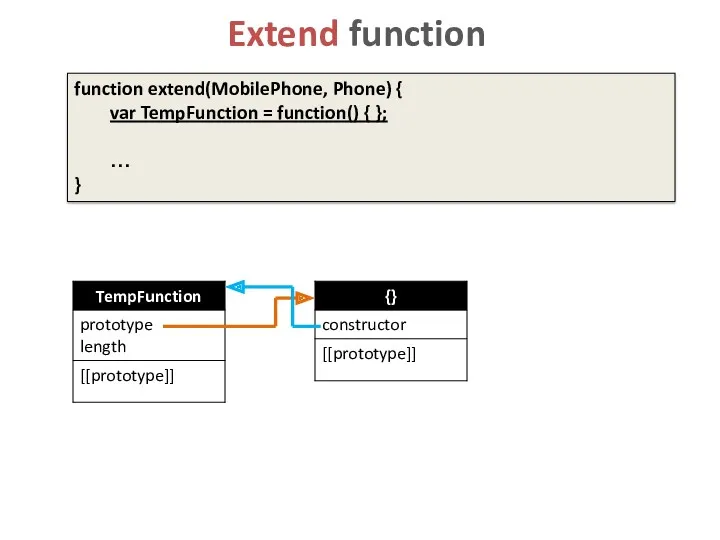 Extend function function extend(MobilePhone, Phone) { var TempFunction = function() { }; … }