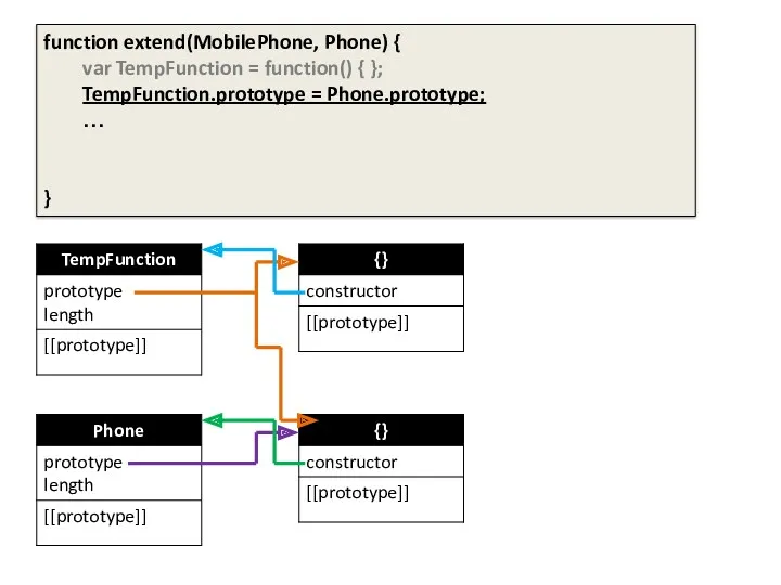 function extend(MobilePhone, Phone) { var TempFunction = function() { }; TempFunction.prototype = Phone.prototype; … }