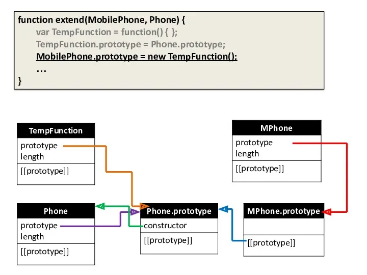 function extend(MobilePhone, Phone) { var TempFunction = function() { };
