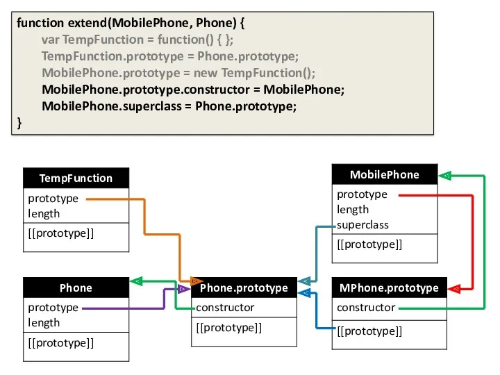 function extend(MobilePhone, Phone) { var TempFunction = function() { };