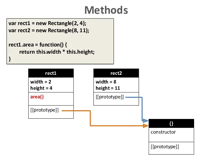 Methods var rect1 = new Rectangle(2, 4); var rect2 =