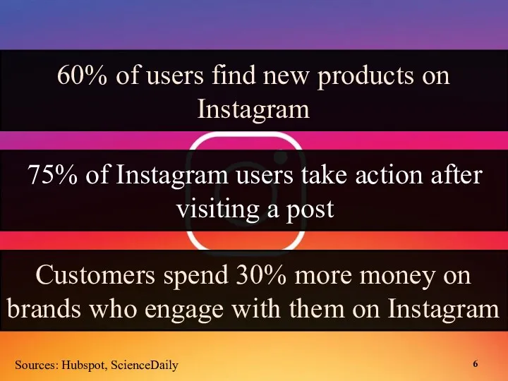 60% of users find new products on Instagram 75% of