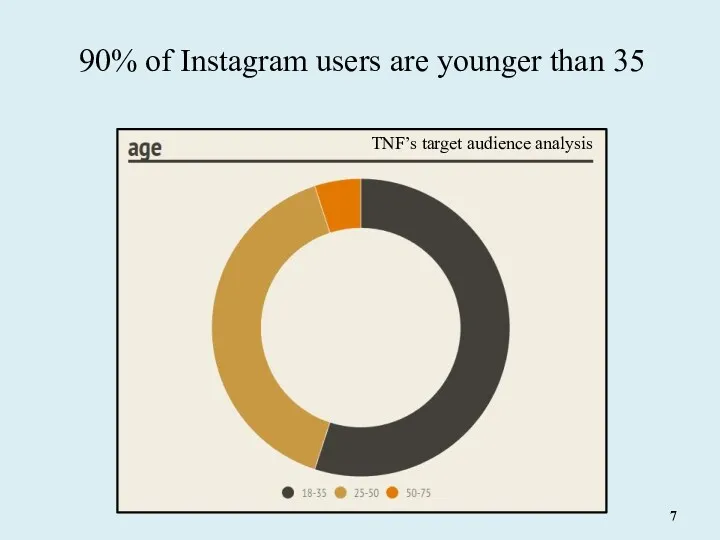 90% of Instagram users are younger than 35 TNF’s target audience analysis