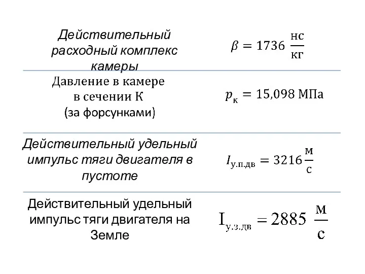 Действительный расходный комплекс камеры Действительный удельный импульс тяги двигателя в