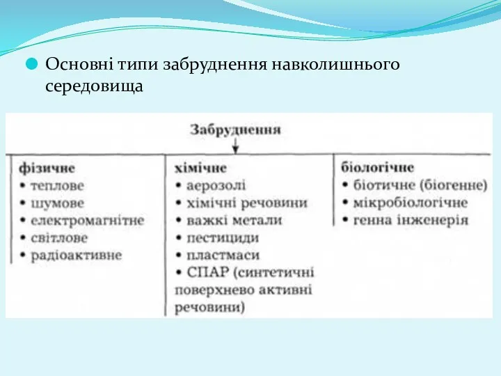 Основні типи забруднення навколишнього середовища