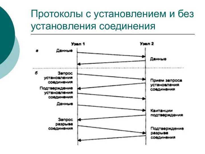 Протоколы с установлением и без установления соединения