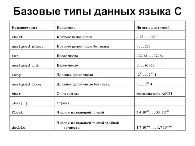 Базовые типы данных языка С