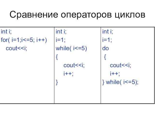 Сравнение операторов циклов