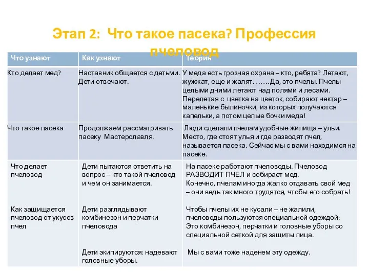 Этап 2: Что такое пасека? Профессия пчеловод