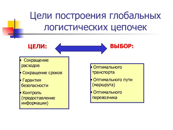 Цели построения глобальных логистических цепочек Сокращение расходов Сокращение сроков Гарантия