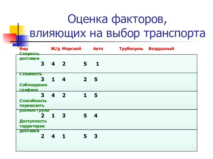 Оценка факторов, влияющих на выбор транспорта Вид Ж/д Морской Авто