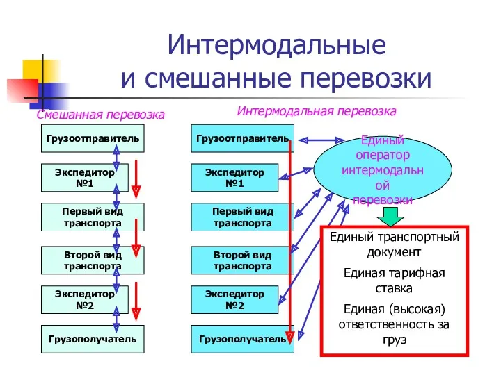 Интермодальные и смешанные перевозки Грузоотправитель Экспедитор №1 Первый вид транспорта