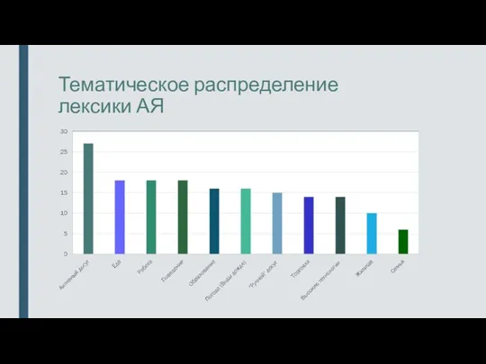 Тематическое распределение лексики АЯ