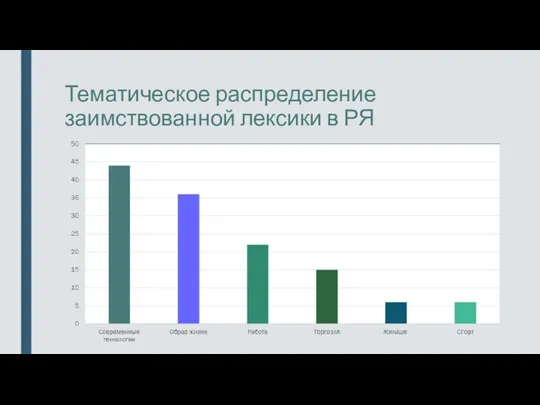 Тематическое распределение заимствованной лексики в РЯ