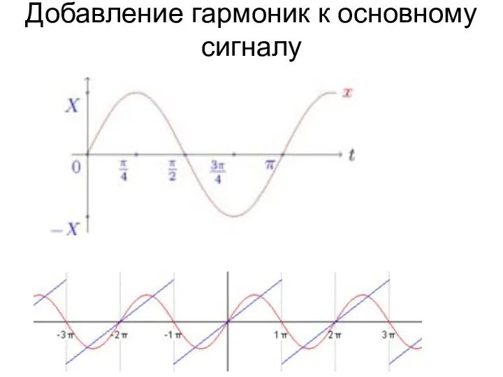 Добавление гармоник к основному сигналу