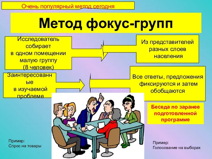 Метод фокус-групп Очень популярный метод сегодня Исследователь собирает в одном