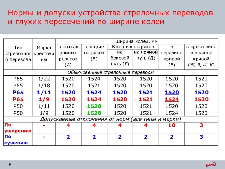 Нормы и допуски устройства стрелочных переводов и глухих пересечений по ширине колеи