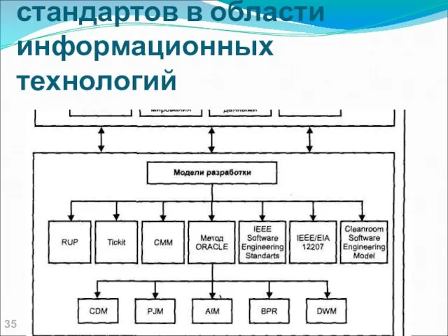 Схема классификации стандартов в области информационных технологий