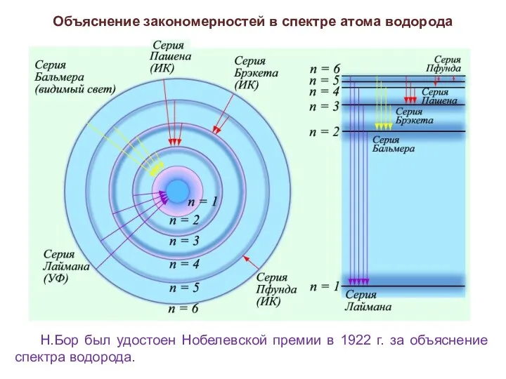 Объяснение закономерностей в спектре атома водорода Н.Бор был удостоен Нобелевской премии в 1922