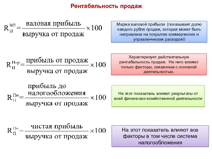 Рентабельность продаж Маржа валовой прибыли (показывает долю каждого рубля продаж, которая может быть