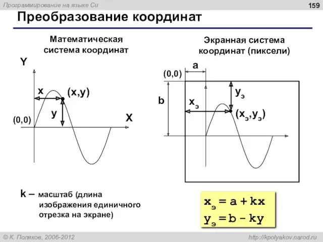Преобразование координат (x,y) X Y x y Математическая система координат Экранная система координат