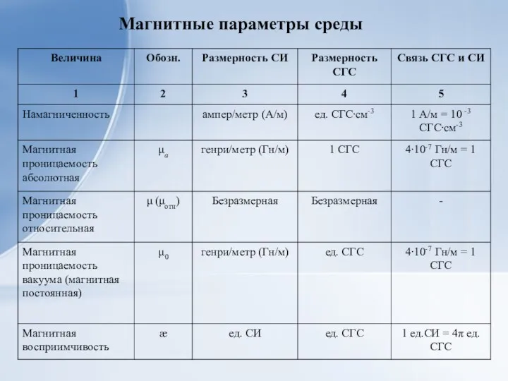 Магнитные параметры среды