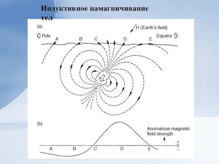 Индуктивное намагничивание тел