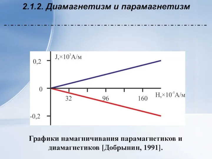 2.1.2. Диамагнетизм и парамагнетизм Графики намагничивания парамагнетиков и диамагнетиков [Добрынин, 1991].