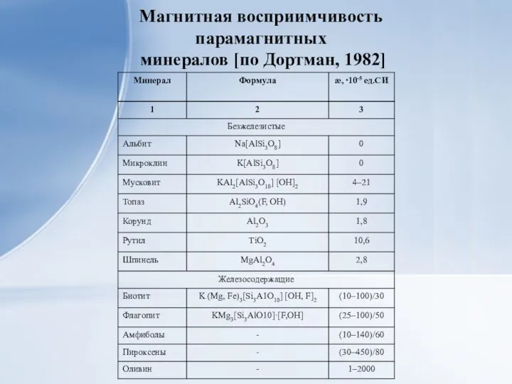 Магнитная восприимчивость парамагнитных минералов [по Дортман, 1982]