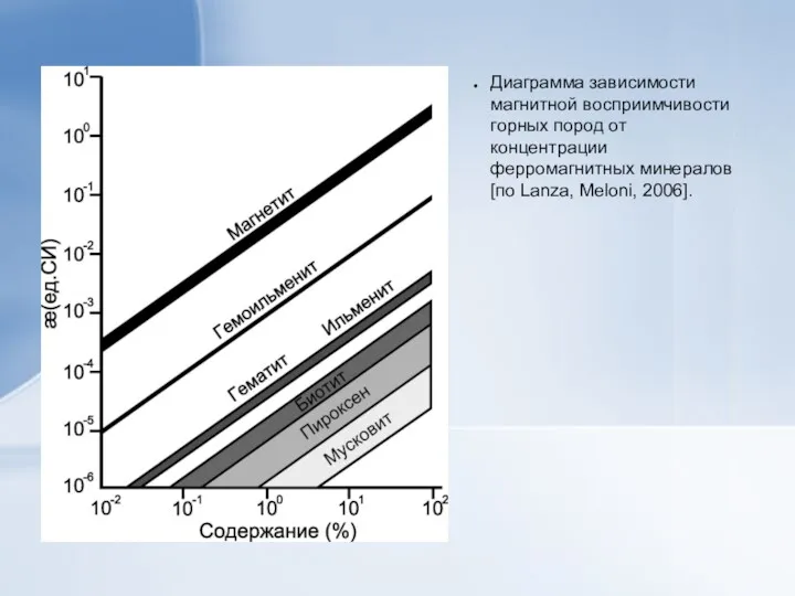 Диаграмма зависимости магнитной восприимчивости горных пород от концентрации ферромагнитных минералов [по Lanza, Meloni, 2006].