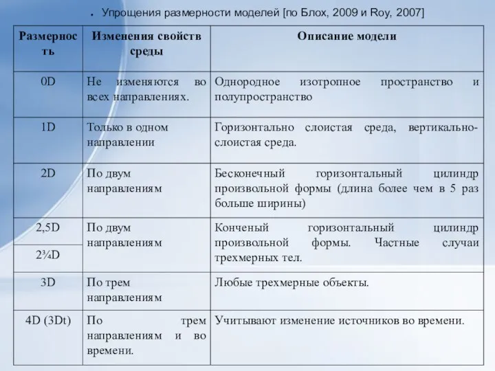 Упрощения размерности моделей [по Блох, 2009 и Roy, 2007]