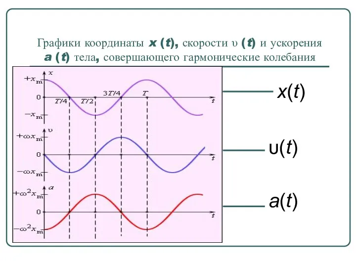Графики координаты x (t), скорости υ (t) и ускорения a