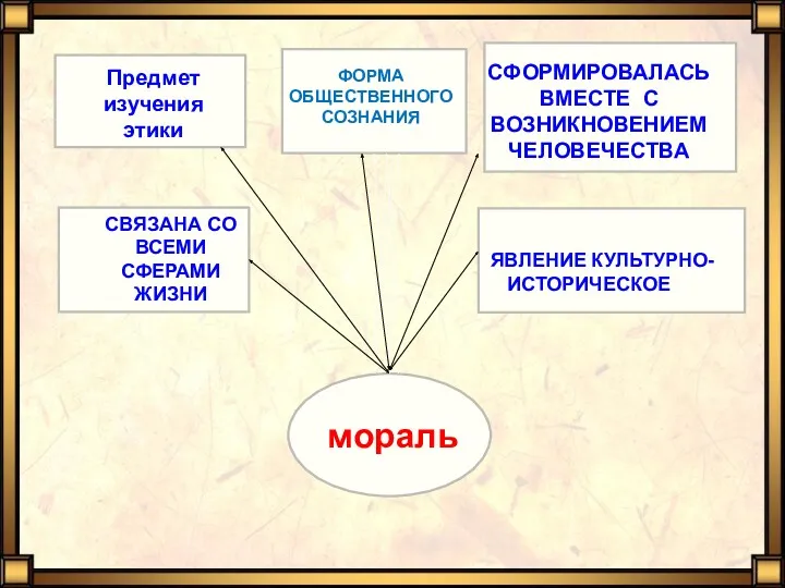 Предмет изучения этики ФОРМА ОБЩЕСТВЕННОГО СОЗНАНИЯ СФОРМИРОВАЛАСЬ ВМЕСТЕ С ВОЗНИКНОВЕНИЕМ