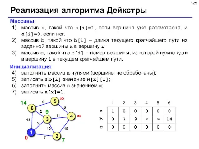 Реализация алгоритма Дейкстры Массивы: массив a, такой что a[i]=1, если вершина уже рассмотрена,