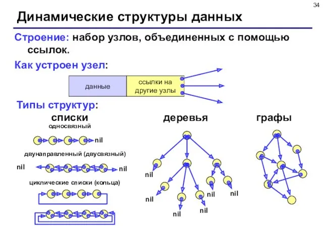 Динамические структуры данных Строение: набор узлов, объединенных с помощью ссылок. Как устроен узел: