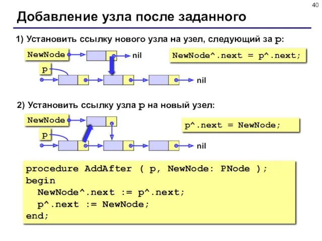 Добавление узла после заданного 1) Установить ссылку нового узла на